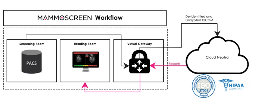 Medical analysis workflow based on bioconvergence and artificial intelligence for diagnostic support